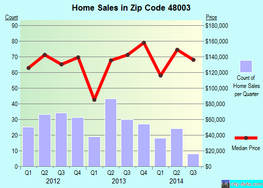 Zip code 48003 (ALMONT, Michigan) real estate house value trends
