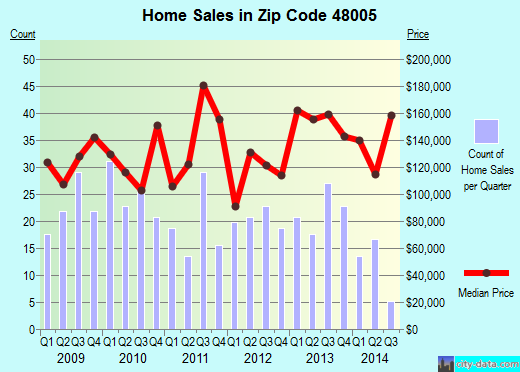 Zip code 48005 (Armada, Michigan) real estate house value trends