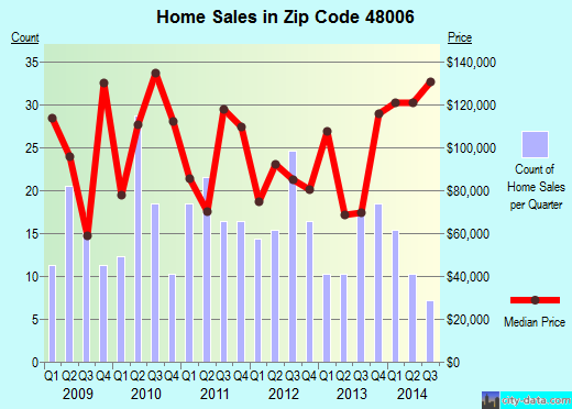 Zip code 48006 (, Michigan) real estate house value trends