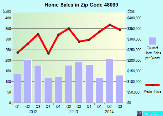 Zip code 48009 (Birmingham, Michigan) real estate house value trends