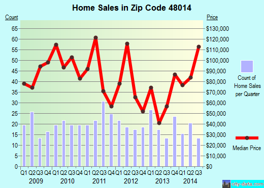 Zip code 48014 (Capac, Michigan) real estate house value trends