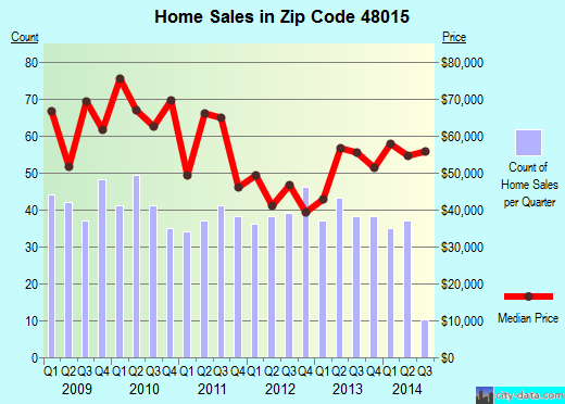 Zip code 48015 (Center Line, Michigan) real estate house value trends