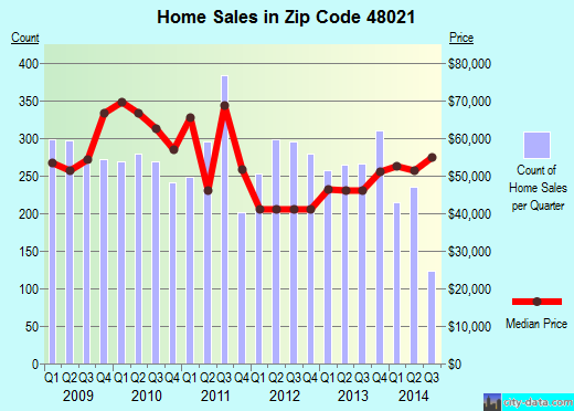 Zip code 48021 (Eastpointe, Michigan) real estate house value trends