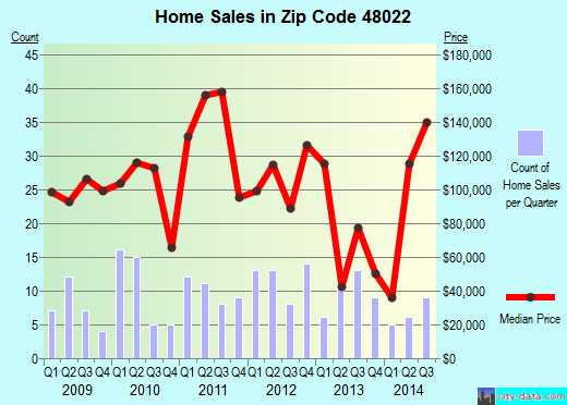 Zip code 48022 (EMMETT, Michigan) real estate house value trends