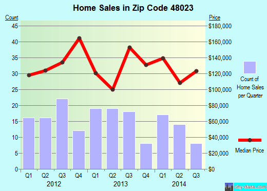 Zip code 48023 (, Michigan) real estate house value trends