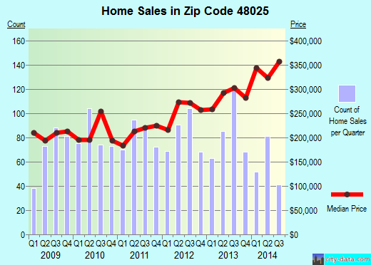 Zip code 48025 (Beverly Hills, Michigan) real estate house value trends