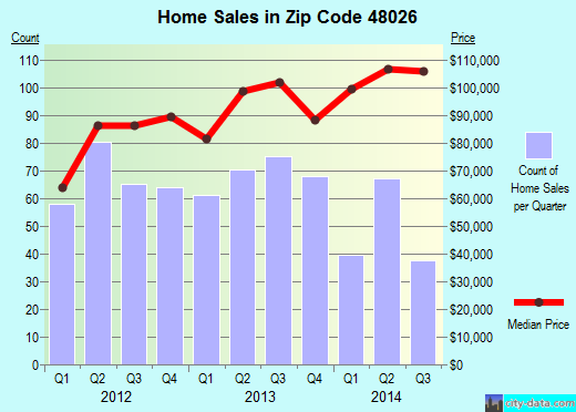 Zip code 48026 (Fraser, Michigan) real estate house value trends