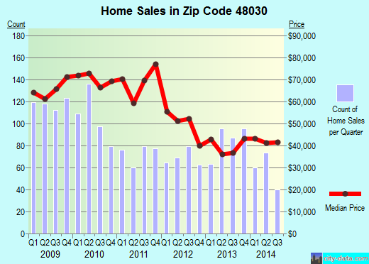 Zip code 48030 (Hazel Park, Michigan) real estate house value trends
