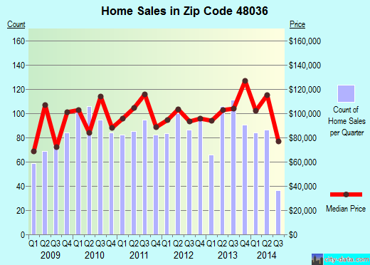 Zip code 48036 (Mount Clemens, Michigan) real estate house value trends