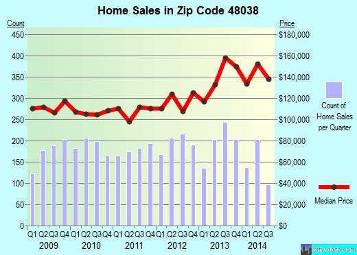 Zip code 48038 (, Michigan) real estate house value trends