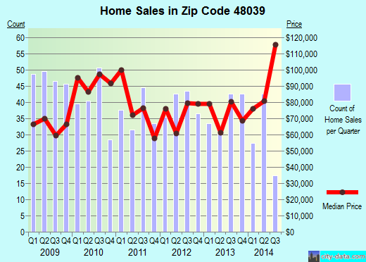 Zip code 48039 (Marine City, Michigan) real estate house value trends