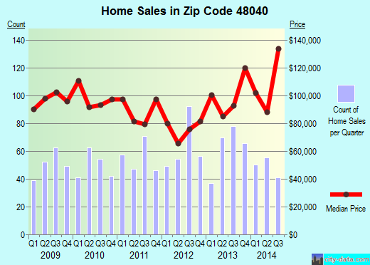 Zip code 48040 (Marysville, Michigan) real estate house value trends