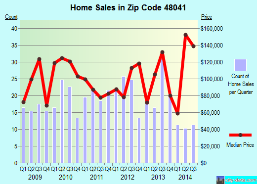 Zip code 48041 (Memphis, Michigan) real estate house value trends