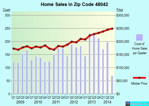Zip code 48042 (, Michigan) real estate house value trends