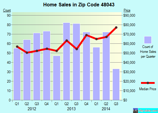 Zip code 48043 (MOUNT CLEMENS, Michigan) real estate house value trends