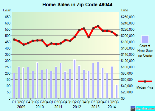Zip code 48044 (, Michigan) real estate house value trends