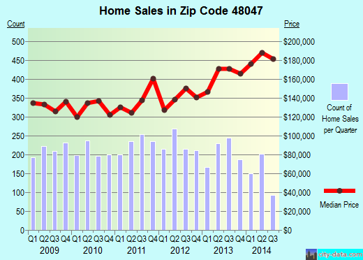 Zip code 48047 (NEW BALTIMORE, Michigan) real estate house value trends