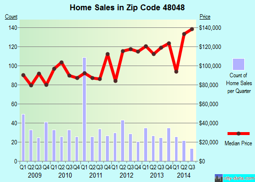 Zip code 48048 (New Haven, Michigan) real estate house value trends