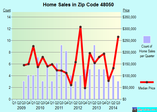Zip code 48050 (New Haven, Michigan) real estate house value trends