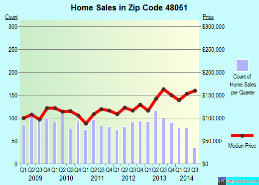 Zip code 48051 (New Baltimore, Michigan) real estate house value trends