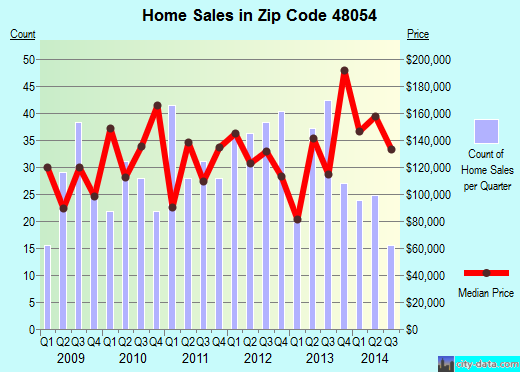 Zip code 48054 (, Michigan) real estate house value trends