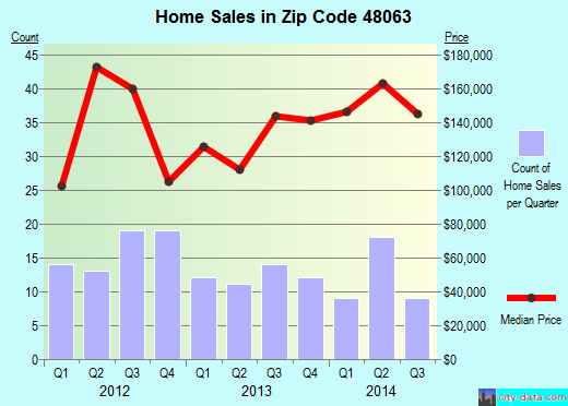 Zip code 48063 (, Michigan) real estate house value trends