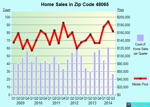 Zip code 48065 (Romeo, Michigan) real estate house value trends