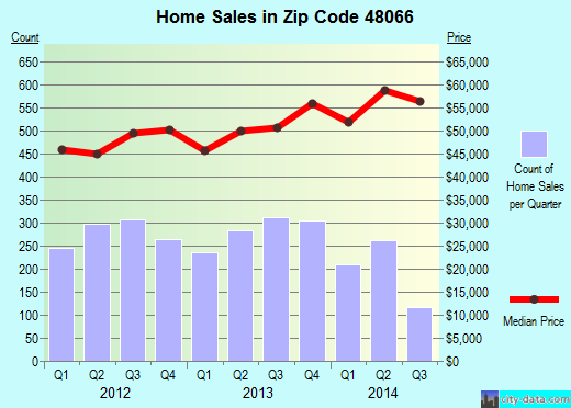 Zip code 48066 (Roseville, Michigan) real estate house value trends