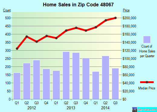 Zip code 48067 (Royal Oak, Michigan) real estate house value trends
