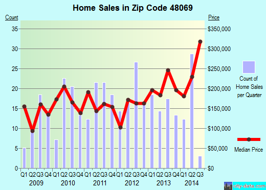 Zip code 48069 (Pleasant Ridge, Michigan) real estate house value trends