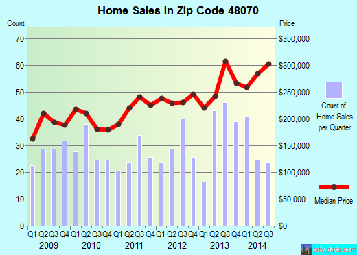Zip code 48070 (Huntington Woods, Michigan) real estate house value trends