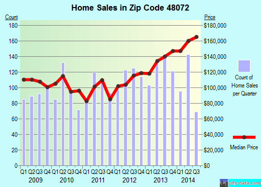 Zip code 48072 (Berkley, Michigan) real estate house value trends