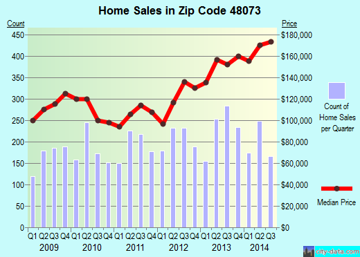 Zip code 48073 (Royal Oak, Michigan) real estate house value trends