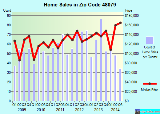 Zip code 48079 (St. Clair, Michigan) real estate house value trends