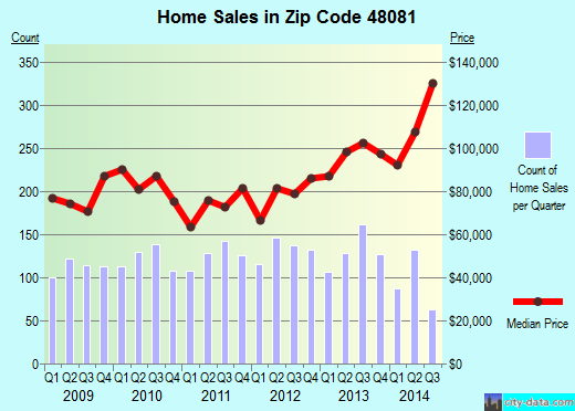 Zip code 48081 (St. Clair Shores, Michigan) real estate house value trends