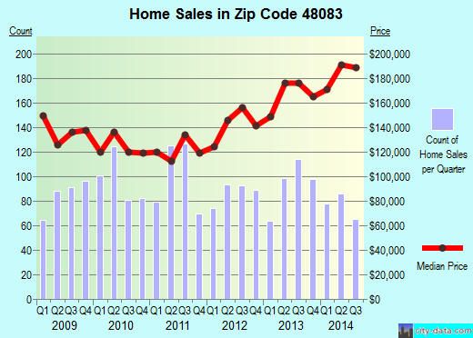 Zip code 48083 (Troy, Michigan) real estate house value trends