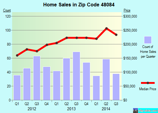 Zip code 48084 (TROY, Michigan) real estate house value trends