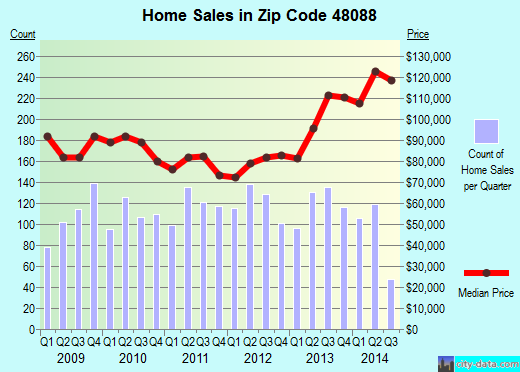 Zip code 48088 (WARREN, Michigan) real estate house value trends