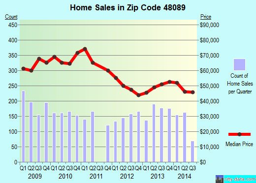 Zip code 48089 (WARREN, Michigan) real estate house value trends