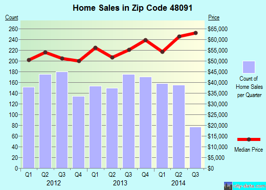 Zip code 48091 (Warren, Michigan) real estate house value trends