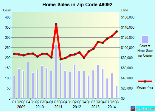 Zip code 48092 (Warren, Michigan) real estate house value trends