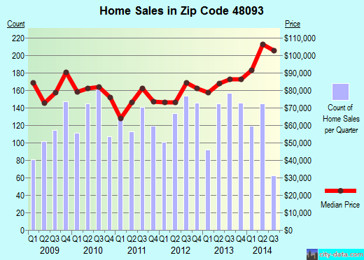 Zip code 48093 (Warren, Michigan) real estate house value trends