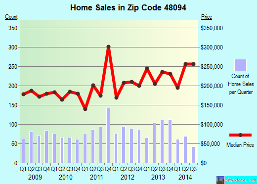 Zip code 48094 (, Michigan) real estate house value trends