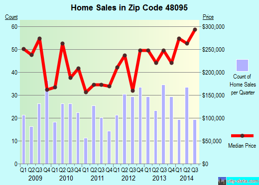 Zip code 48095 (, Michigan) real estate house value trends