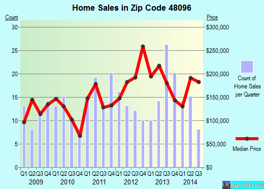 Zip code 48096 (, Michigan) real estate house value trends