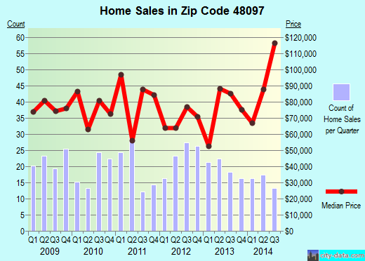 Zip code 48097 (Yale, Michigan) real estate house value trends
