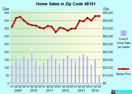 Zip code 48101 (Allen Park, Michigan) real estate house value trends