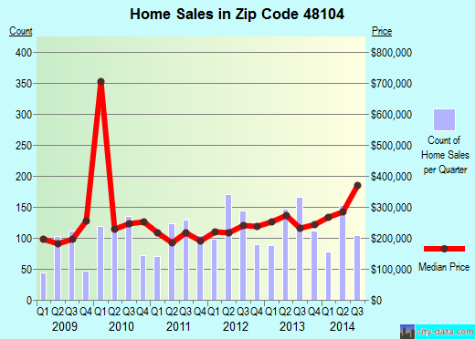 Zip code 48104 (ANN ARBOR, Michigan) real estate house value trends