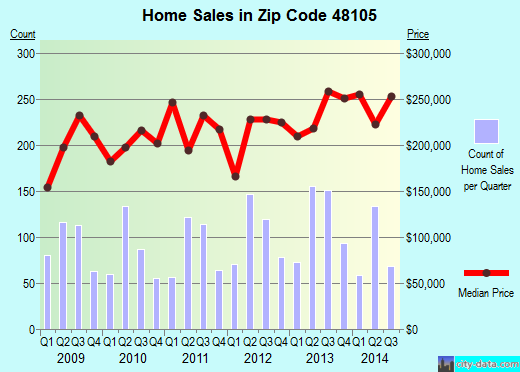 Zip code 48105 (ANN ARBOR, Michigan) real estate house value trends