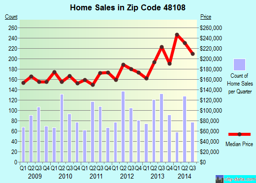 Zip code 48108 (ANN ARBOR, Michigan) real estate house value trends